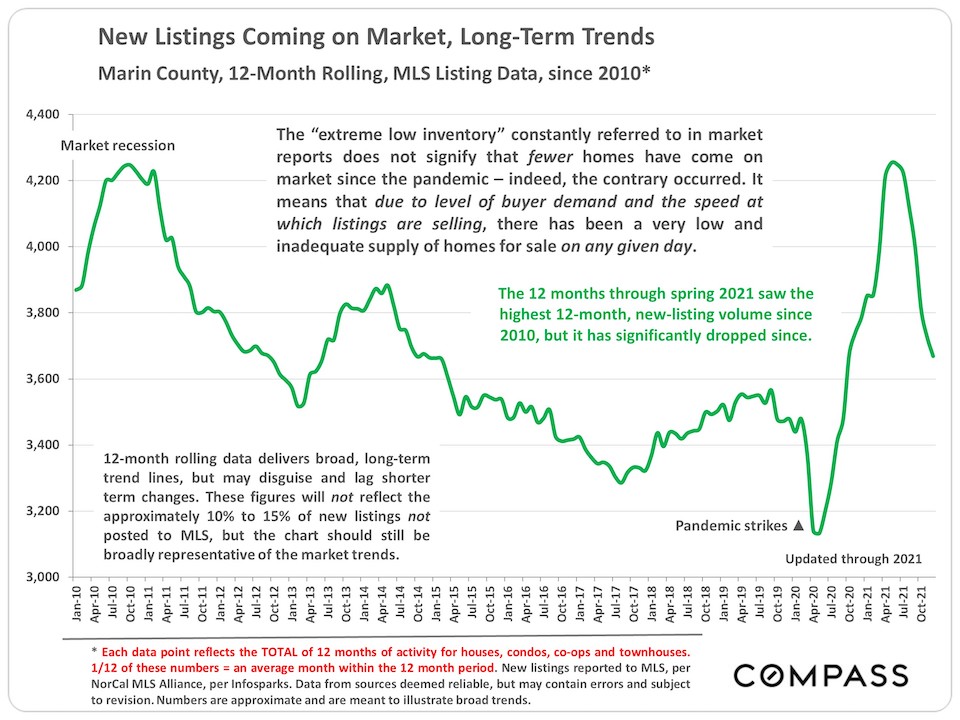 New Listings Coming on Market, Long-Term Trends