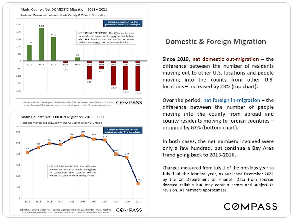 Domestic & Foreign Migration