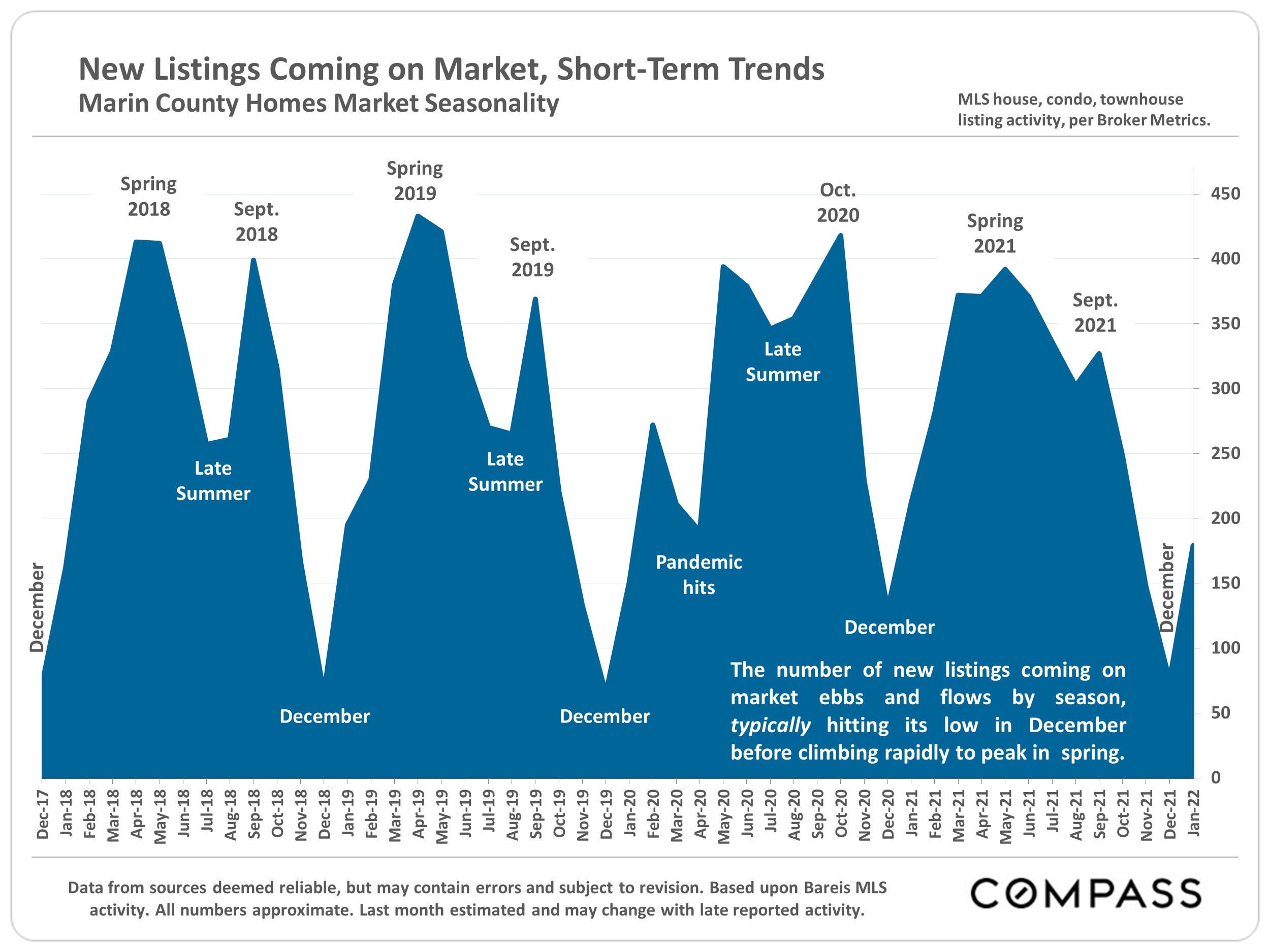  New Listings Coming on Market, Short-Term Trends