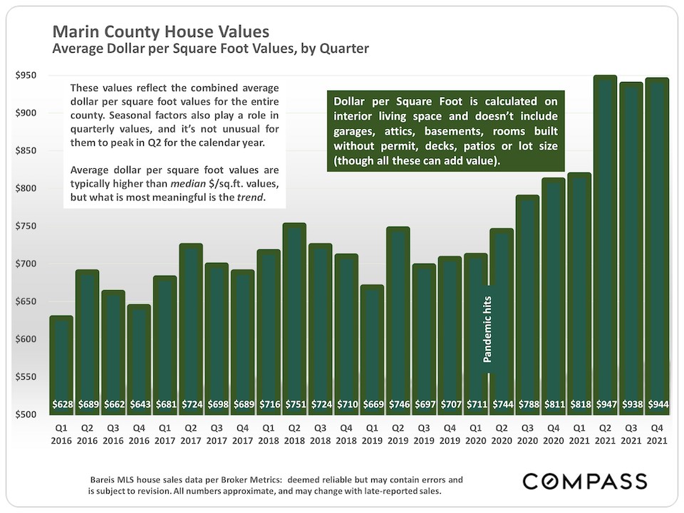  Marin County House Values