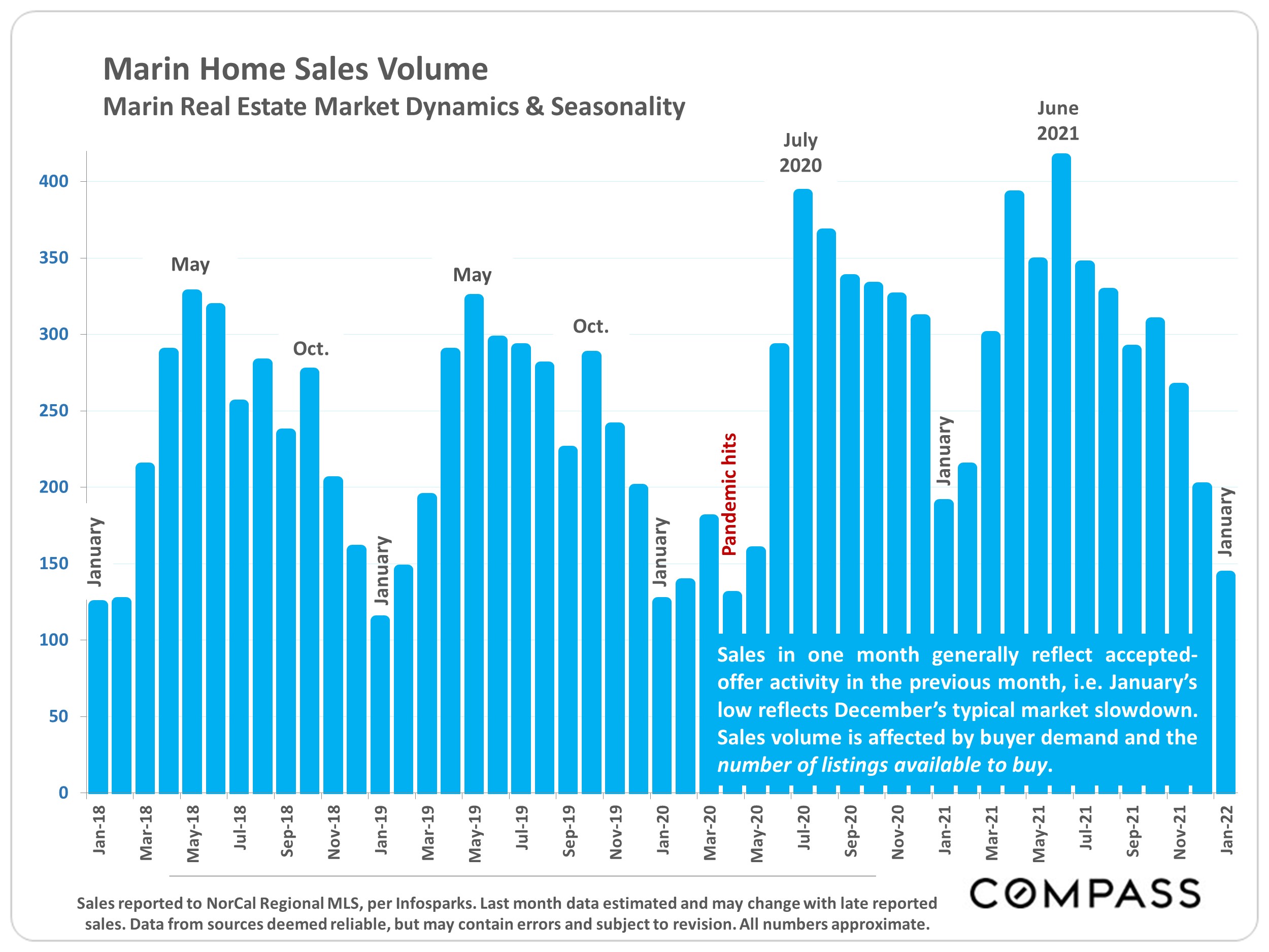  Marin Home Sales Volume