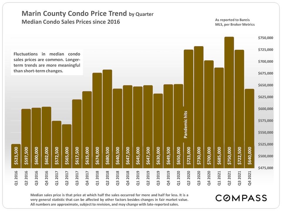  Marin County Condo Price Trend