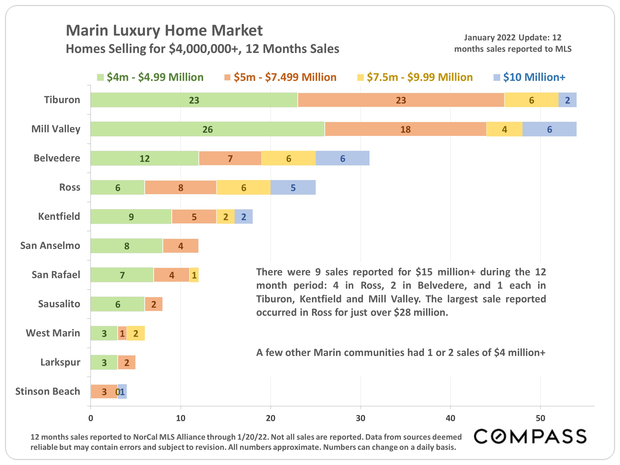  Marin Luxury Home Market