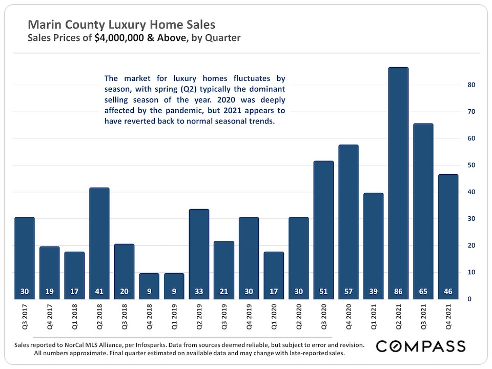 Marin County Luxury Home Sales