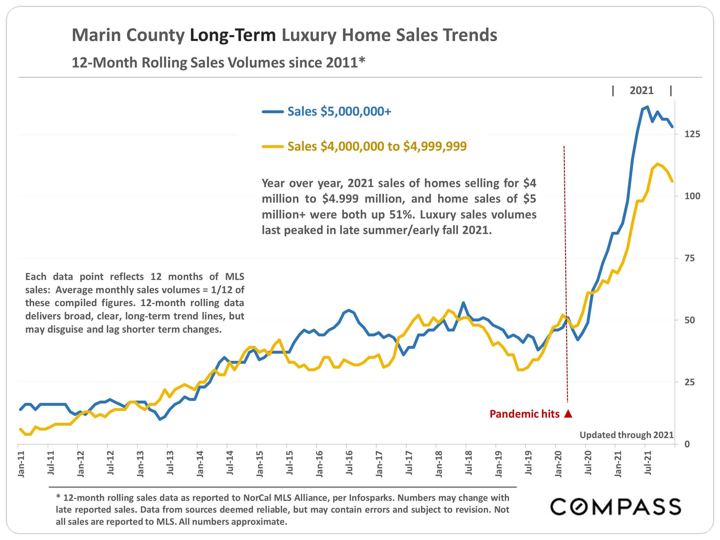  Marin County Long-Term Luxury Home Sales Trends