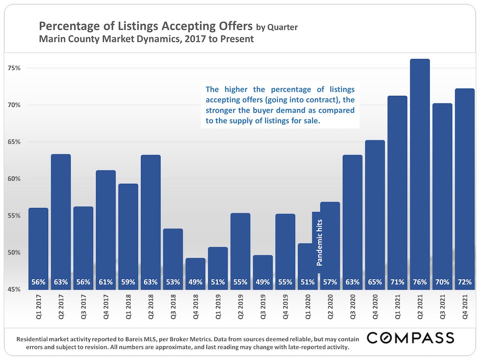  Percentage of Listings Accepting Offers