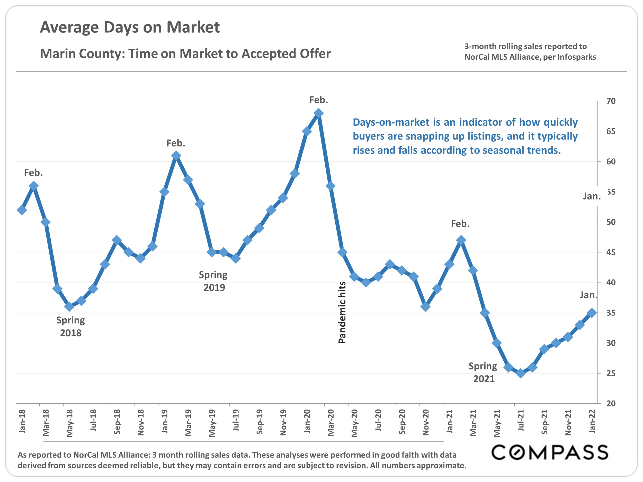  Marin County Average Days on Market