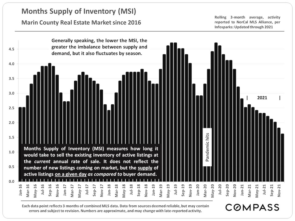  Months Supply of Inventory Marin County Real Estate Market since 2016