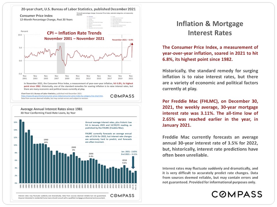 Inflation & Mortgage Interest Rates