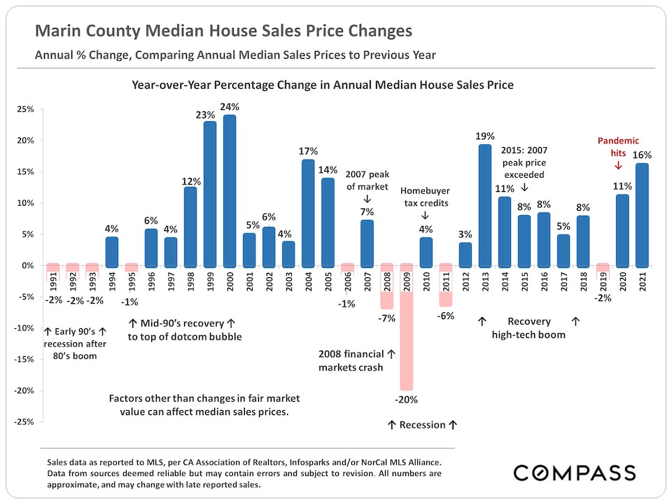 Marin County Median House Sales Price Changes