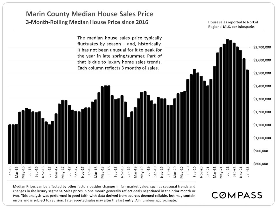 Marin County Median House Sales Price
