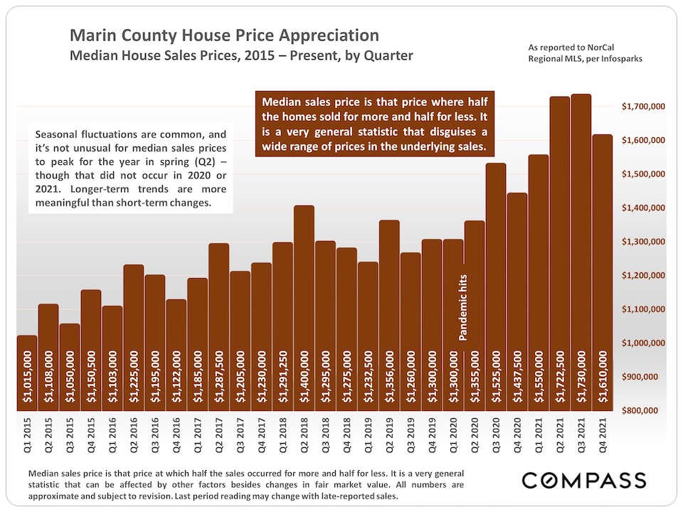  Marin County House Price Appreciation