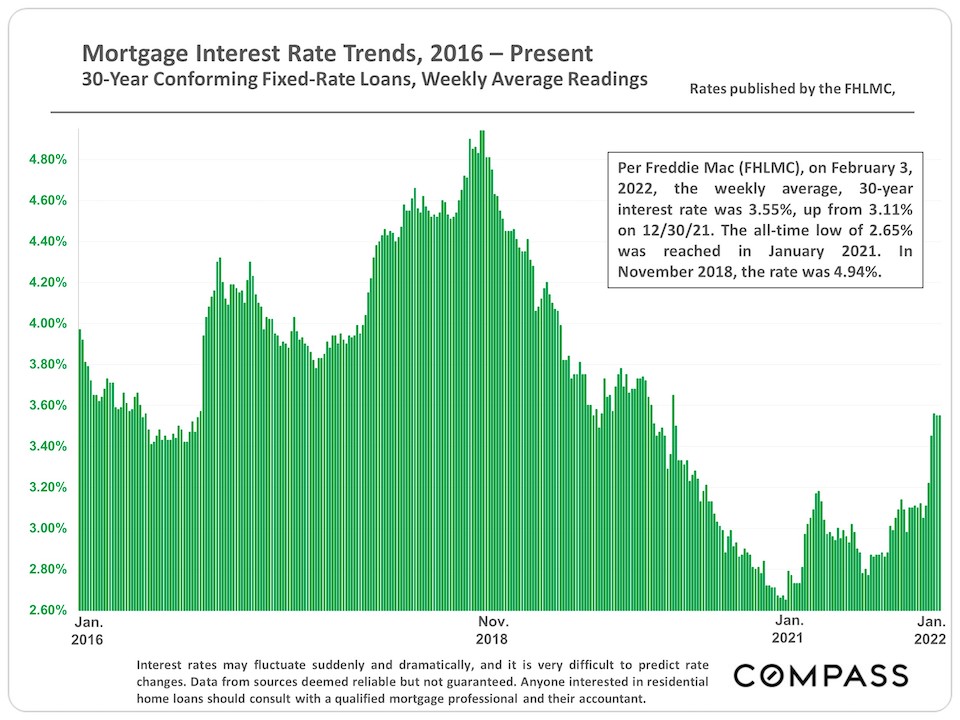 Mortgage Interest Rate Trends