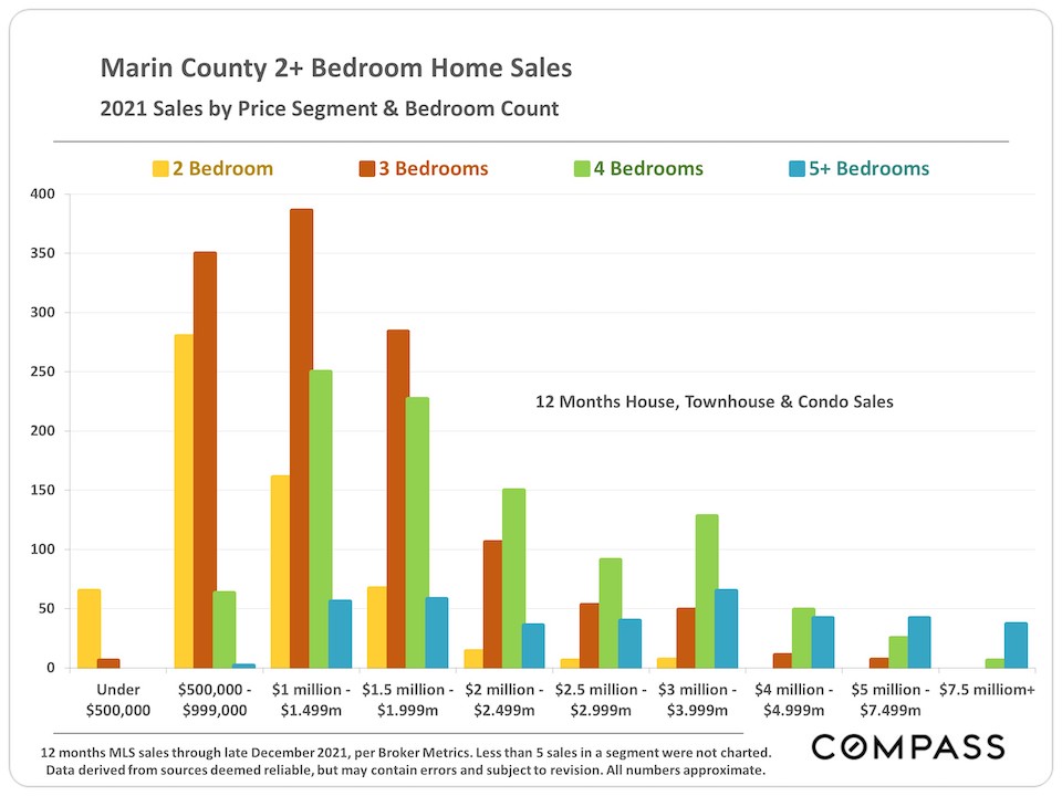 Marin County 2+ Bedroom Home Sales