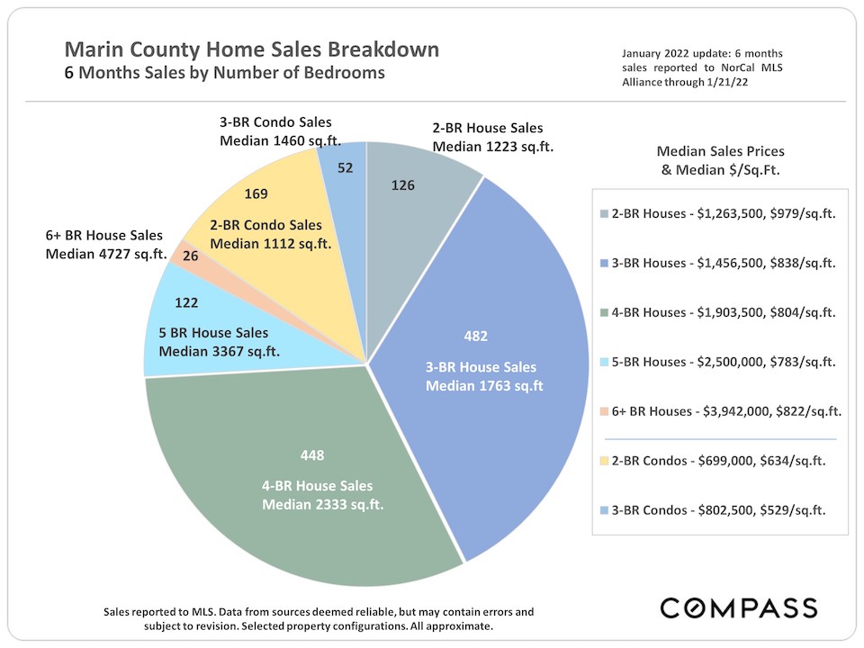 Marin County Home Sales Breakdown