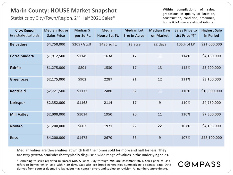  Marin County: HOUSE Market Snapshot