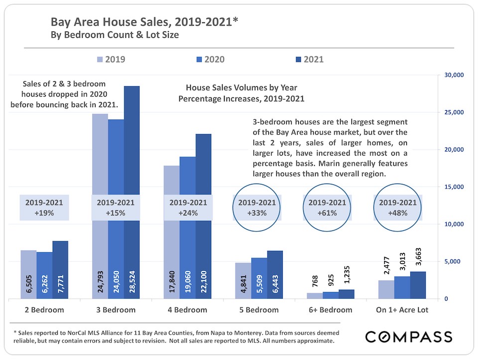 Bay Area House Sales 2019-2021
