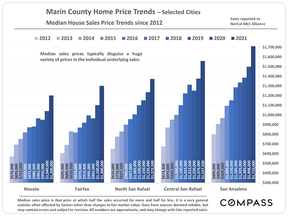 Marin County Home Price Trends