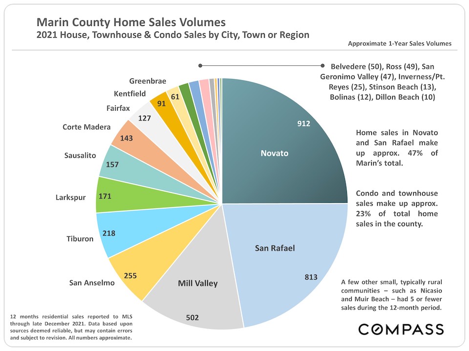  Marin County Home Sales Volumes