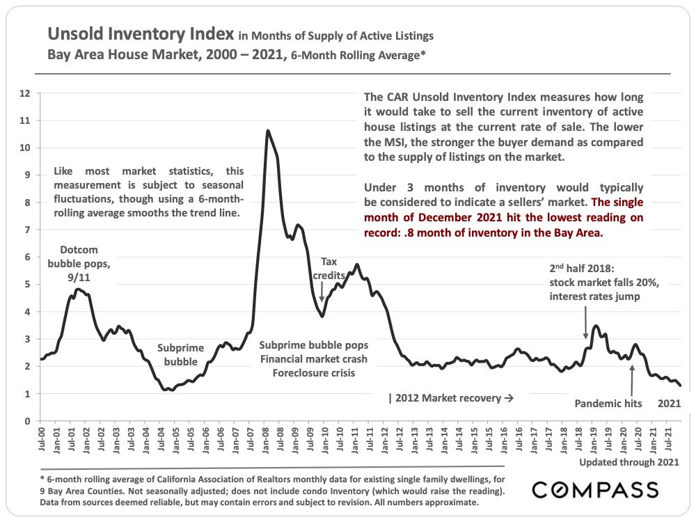 Unsold Inventory Index
