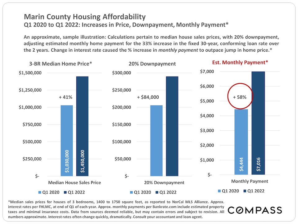 Marin County Housing AffordabilityQ1 2020 to Q1 2022