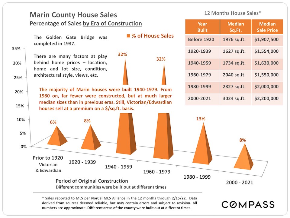 Marin County House Sales