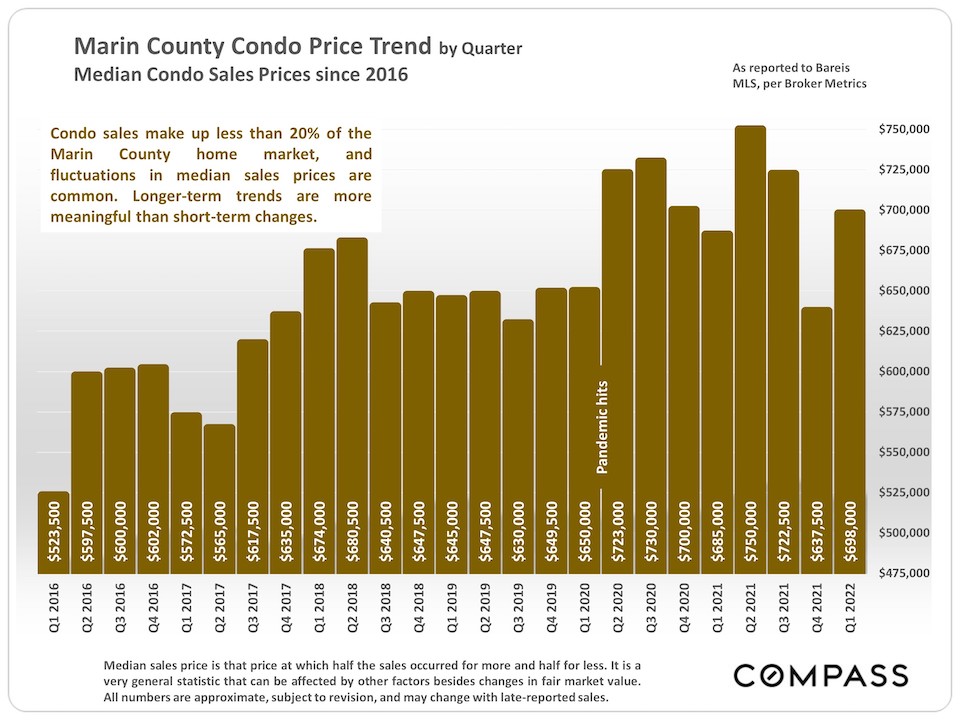 Marin County Condo Price Trend