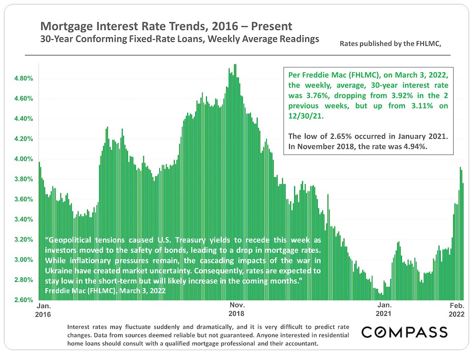 Mortgage Interest Rate Trends, 2016 –Present