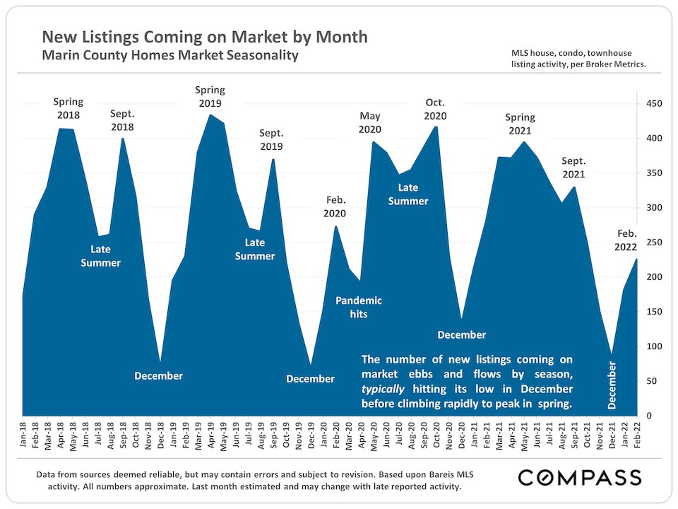 New Listings Coming on Market by Month