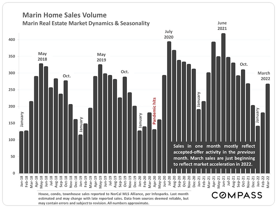 Marin Home Sales Volume