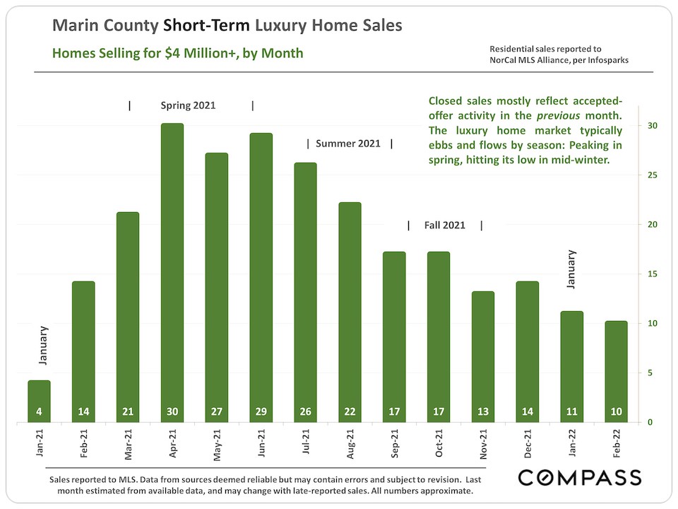 Marin County Short-TermLuxury Home Sales