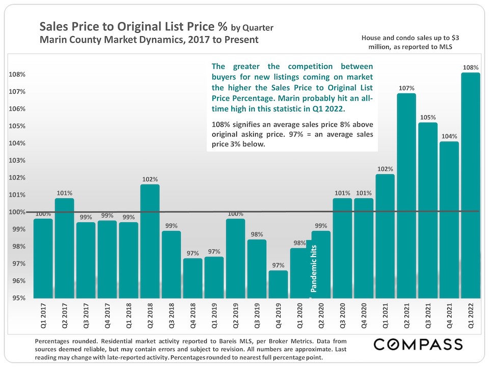 Sales Price to Original List Price % by Quarter
