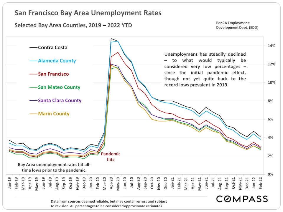 San Francisco Bay Area Unemployment Rates