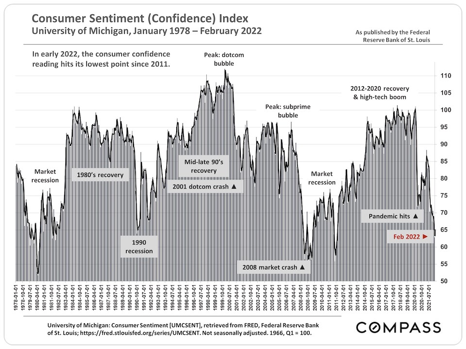 Consumer Sentiment (Confidence) Index