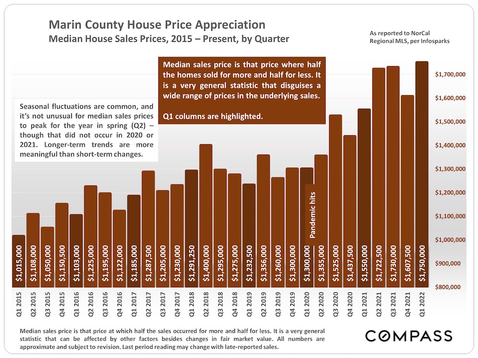 Marin County House Price Appreciation