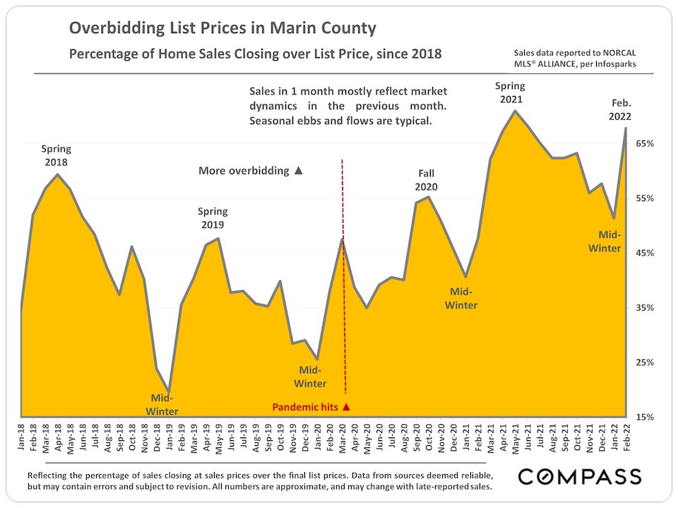Overbidding List Prices in Marin County