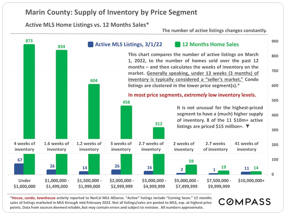 Marin County: Supply of Inventory by Price Segment
