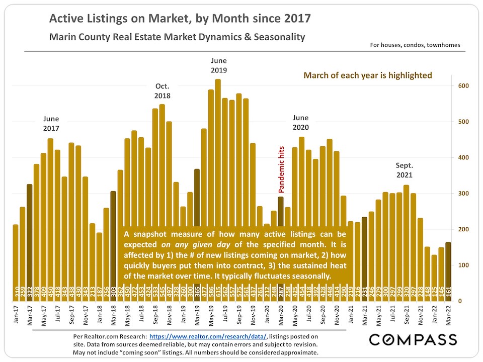 Marin Active Listings on Market, by Month since 2017