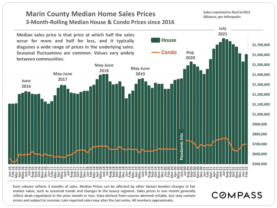 Marin County Median Home Sales Prices
