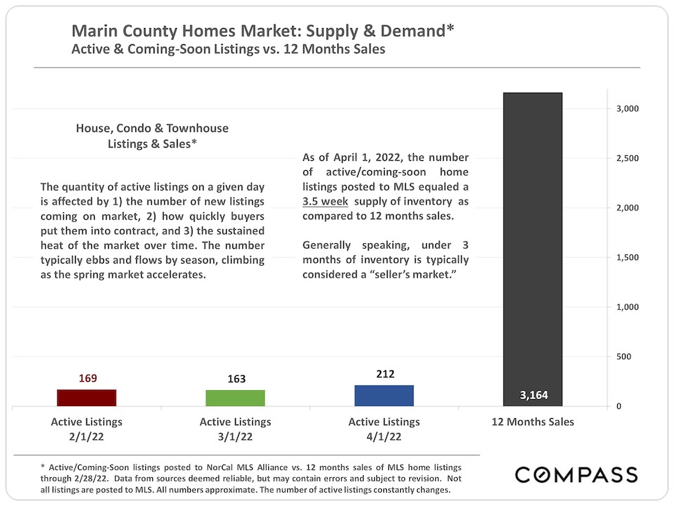 Marin County Homes Market: Supply & Demand