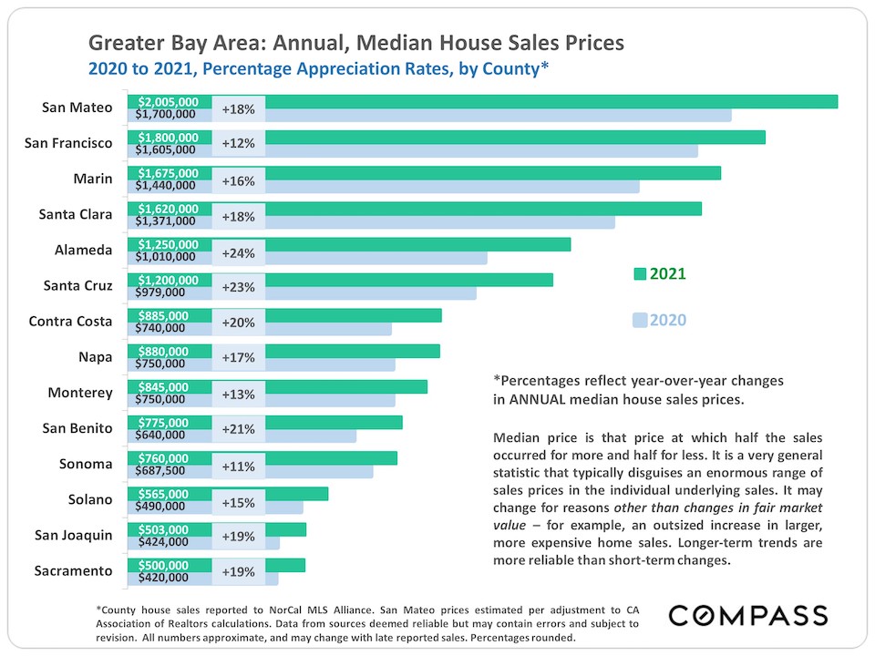 Greater Bay Area: Annual, Median House Sales Prices
