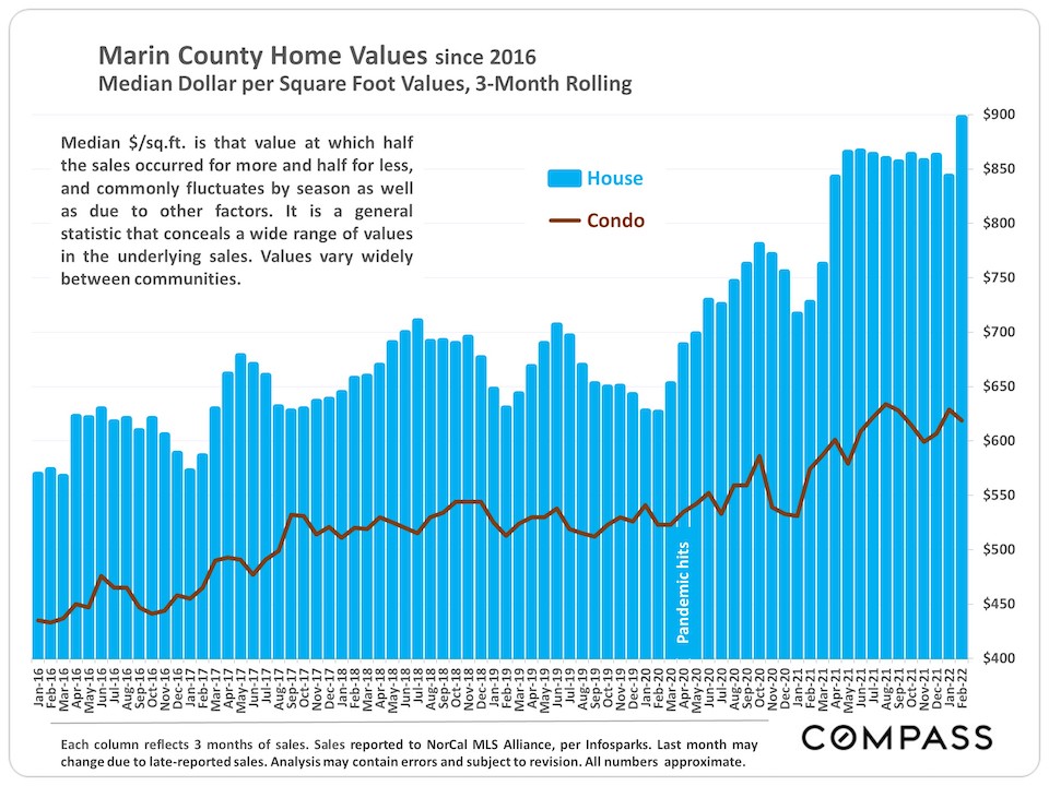 Marin County Home Values since 2016