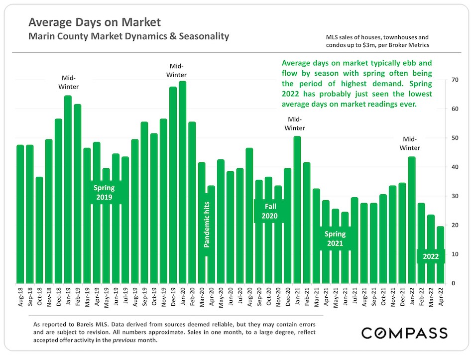 Marin County Average Days on Market