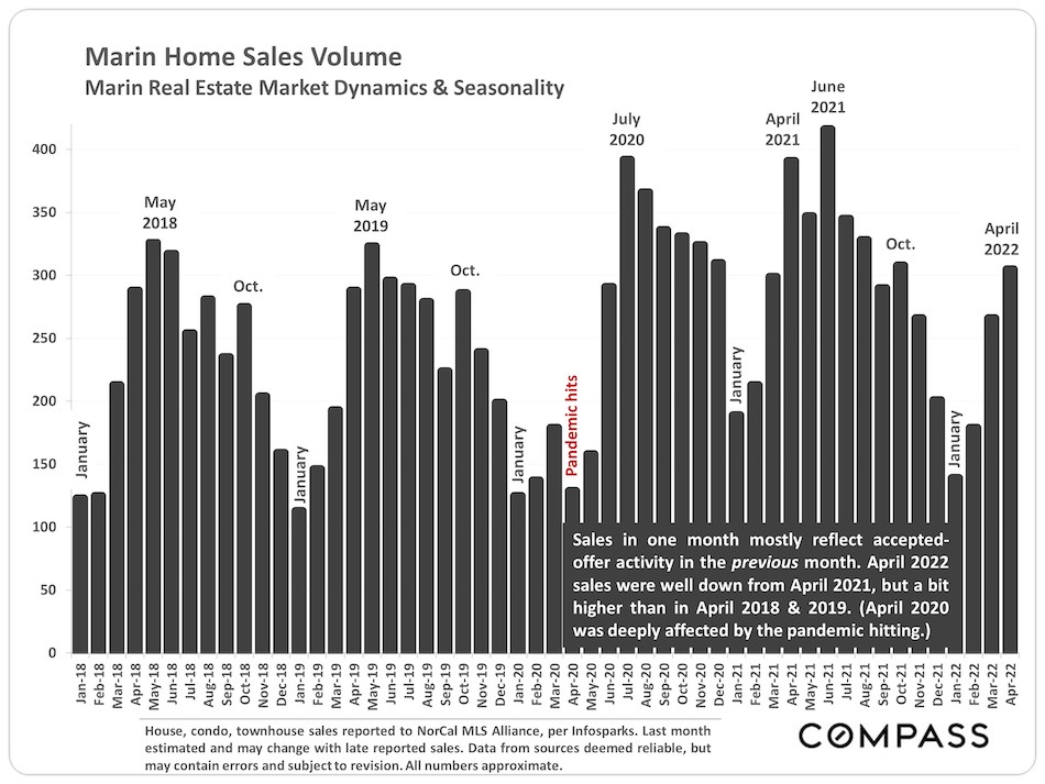 Marin Home Sales Volume