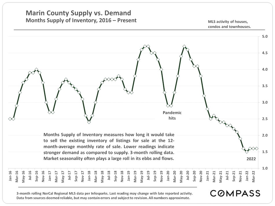 Marin County Supply vs. Demand