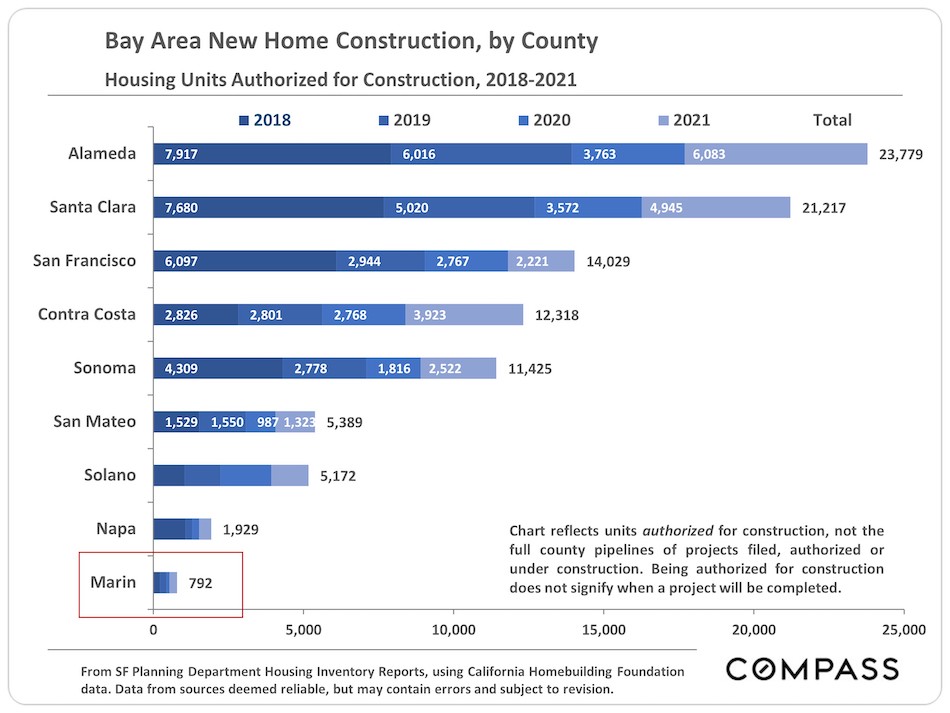Bay Area home construction by County