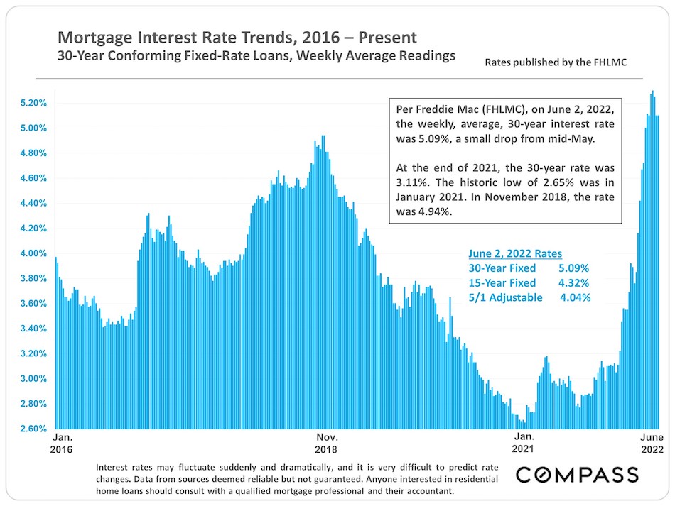 Mortgage Interest rates trends
