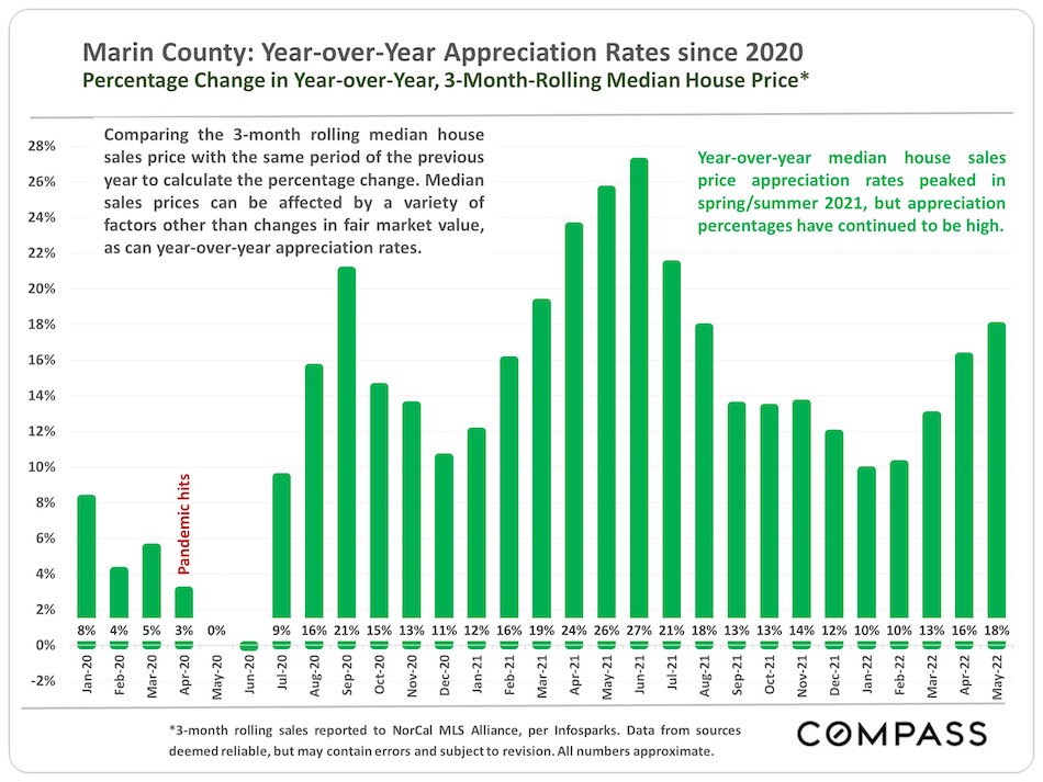 Marin County: Year-over-Year Appreciation Rates since 2020