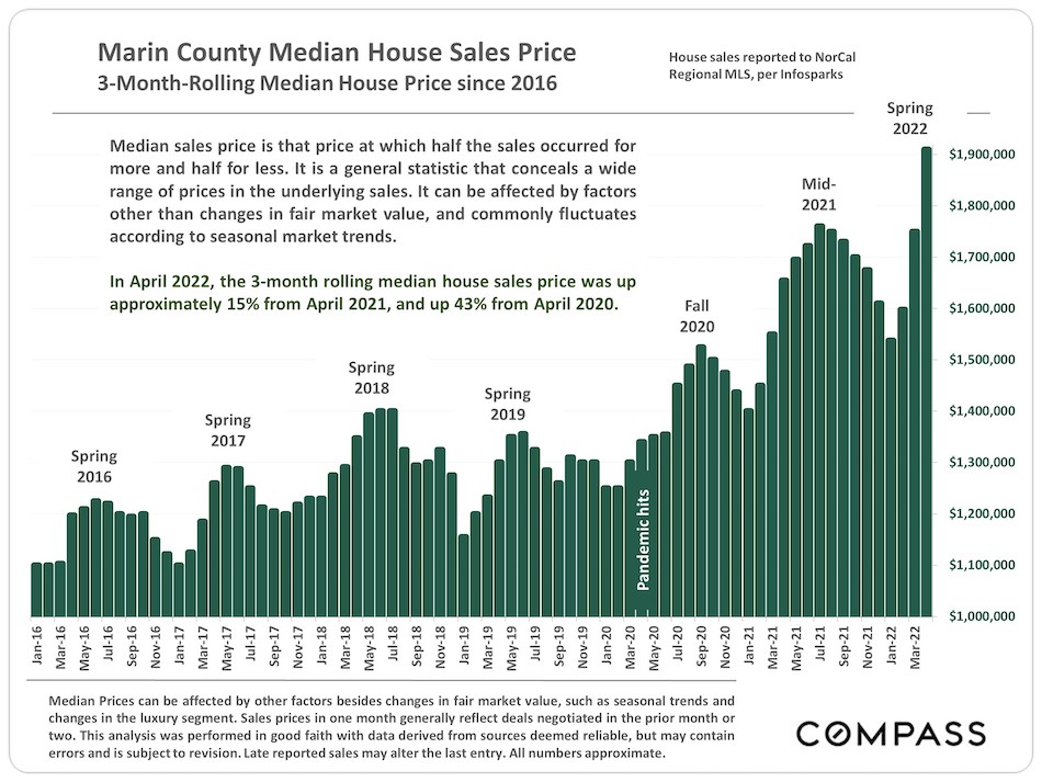 Marin County Median House Sales Price
