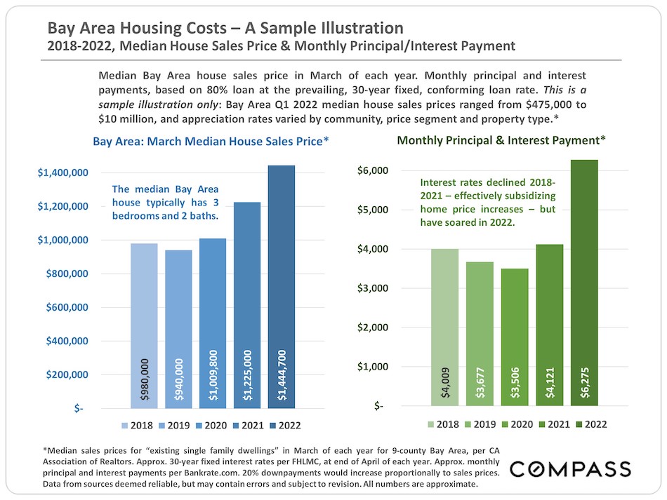 Bay Area Housing Costs